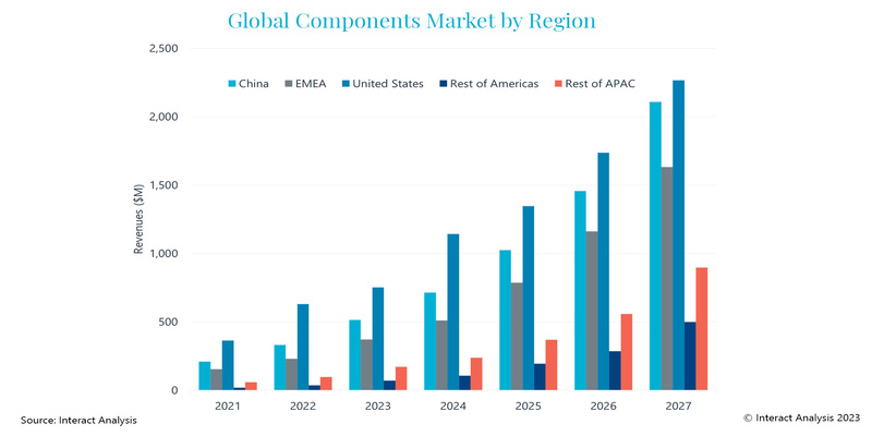 Mobile robot components market worth $7.4 billion by 2027 