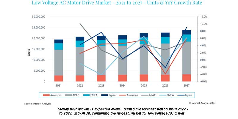 Global low voltage AC drive market reach $14.2 bn: Interact Analysis