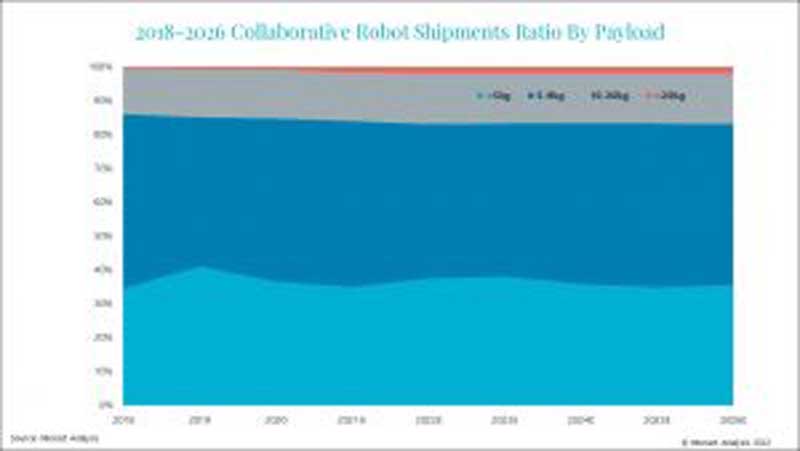 New trends in cobots: large payloads, micro payloads, and mobility