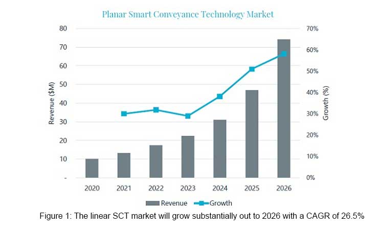 Smart conveyance market to experience 36% growth in 2022 