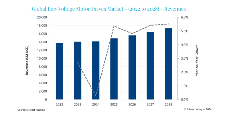 Low voltage AC drive shipments exceed 20 m in 2023