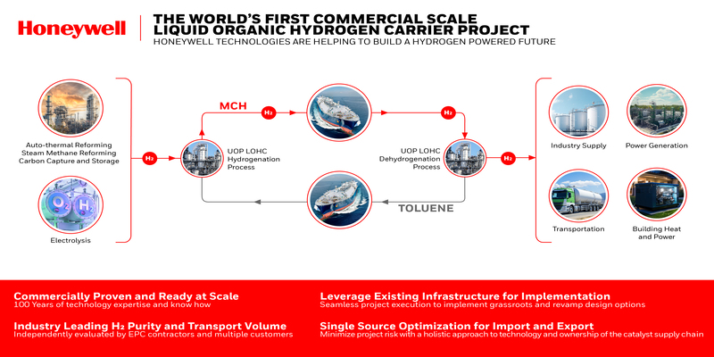 Honeywell Technology to power the world’s 1st commercial scale liquid organic hydrogen carrier project