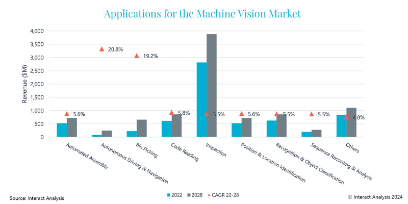 Machine vision market aims CAGR of 6.4% between 2022 and 2028