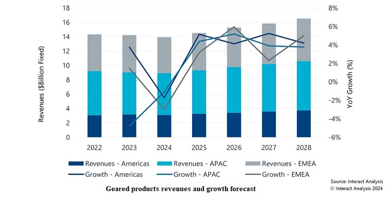 Global geared products market anticipates slowdown; India to prop up revenue