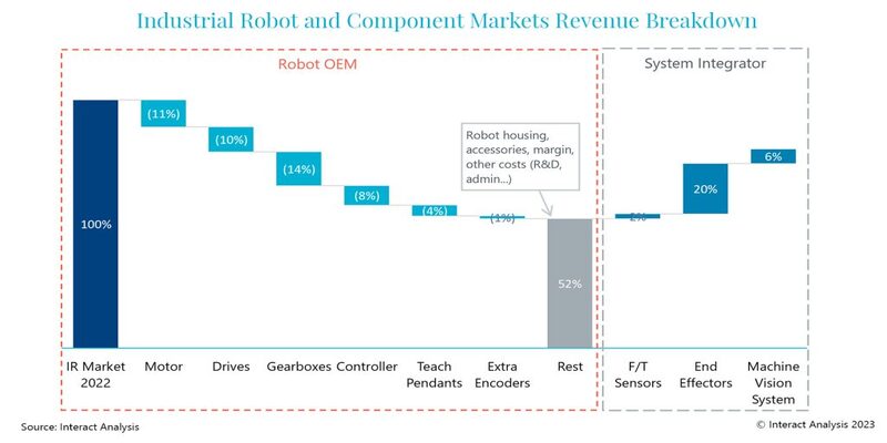 Research: 35% of the value of industrial robots comes from servo motors