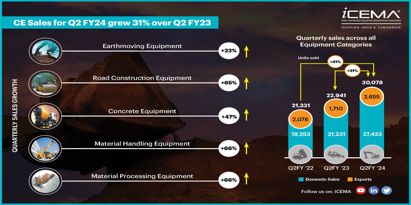 Indian Construction Equipment Industry sales for Q2 FY24 record 31% YoY growth