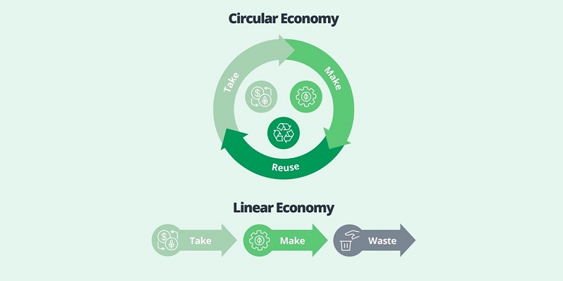 Circular economy for sustainability