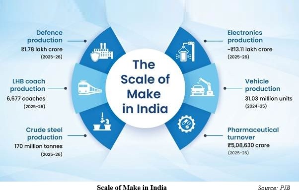12 Years of Make in India: A look at India’s manufacturing progress