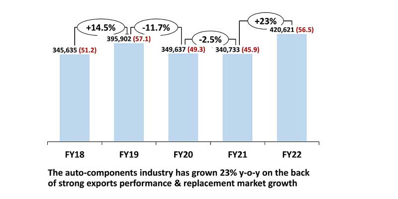 India's auto component market up 23% in 2021-22