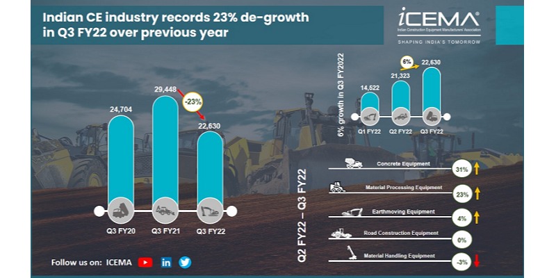 Construction equipment sales in India drops by 23% in Q3 FY22: ICEMA