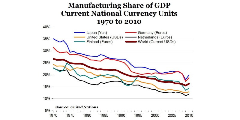 The changing world of manufacturing 