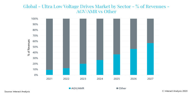 Ultra-low voltage drives market to grow to $3.1 billion by 2027