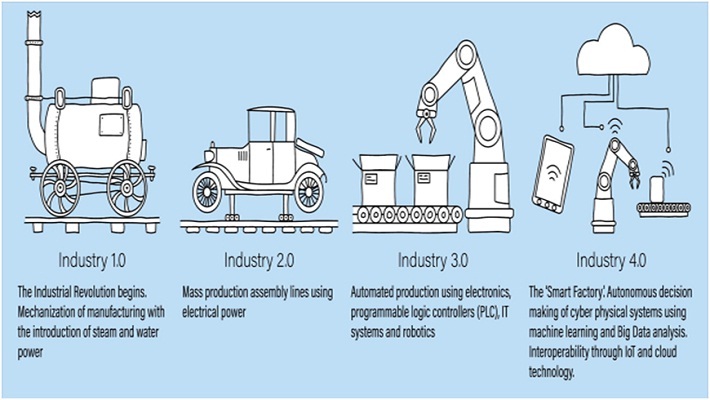 How is Industry 4.0 building on its predecessors?