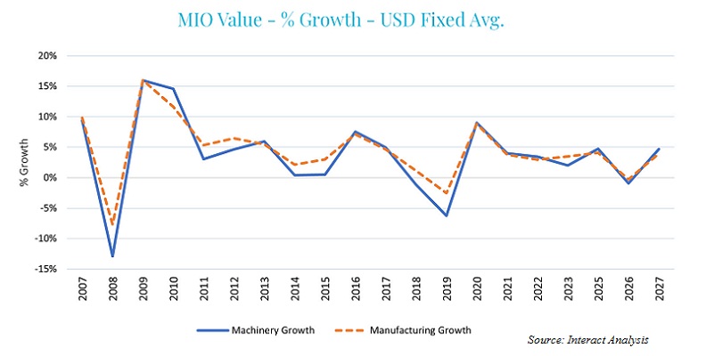 Despite slowdown, global manufacturing industry grew 3.8% in 2022