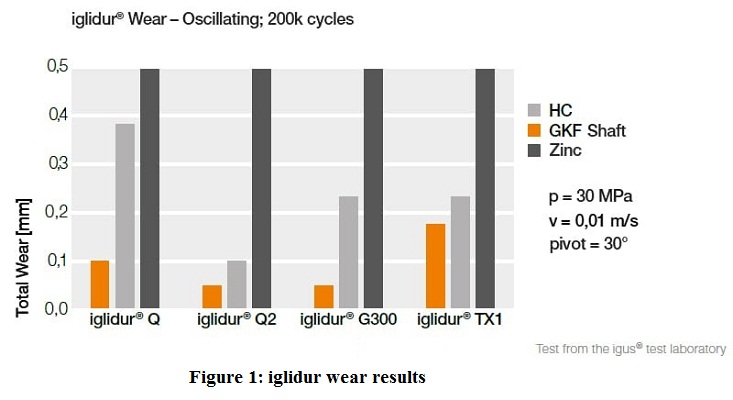 Igus’ tribo polymer plain bearings improve lifetime in heavy duty application