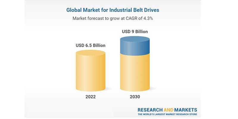 Global belt drives market to reach $9.1 billion by 2030: Report
