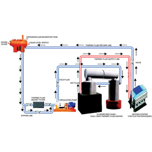 Thermic Fluid System Cleaning Chemicals