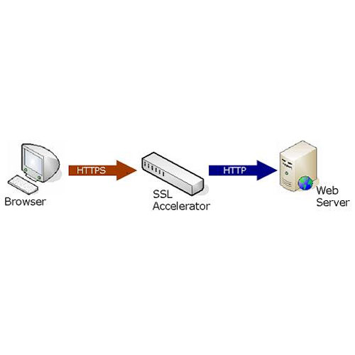 V-SSL Accelerator