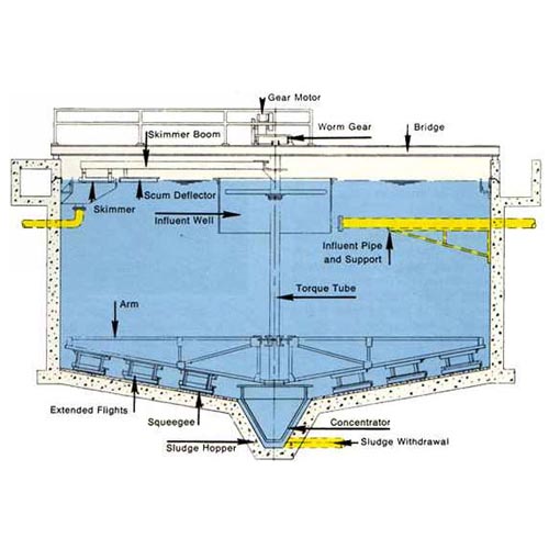 Waste Water Treatment