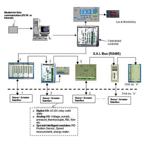 Sensor Actuator Interface Control System