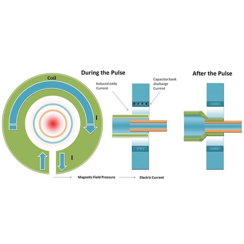 Magnetic Pulse Forming