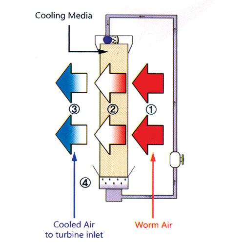 Gas Turbine Inlet Air Cooling System