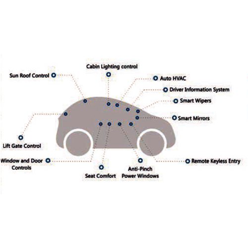 Body Electronics Software Development