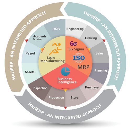 ERP for Manufacturing Industry