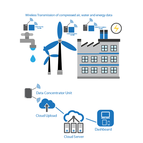 IOT-based Energy Management System