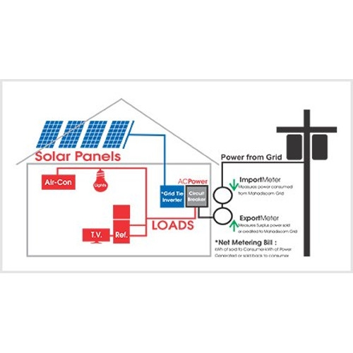 Grid Tied Solar PV System