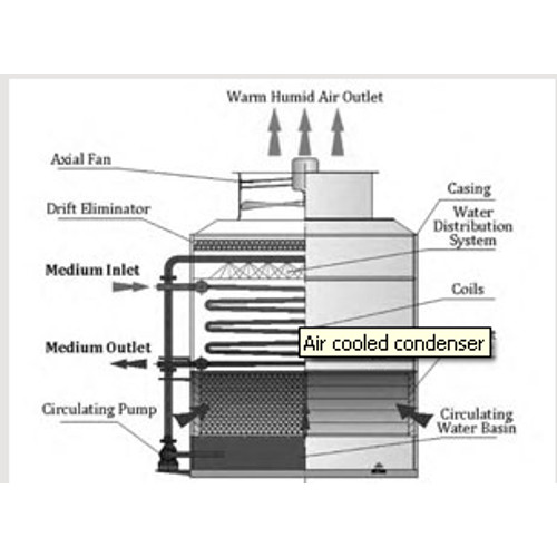 Hybrid Cooling Towers.